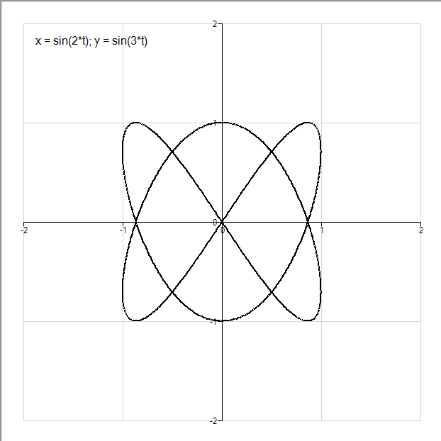 Lissajous